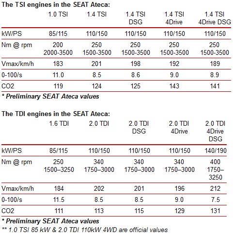 2016-seat-ateca-engine-range